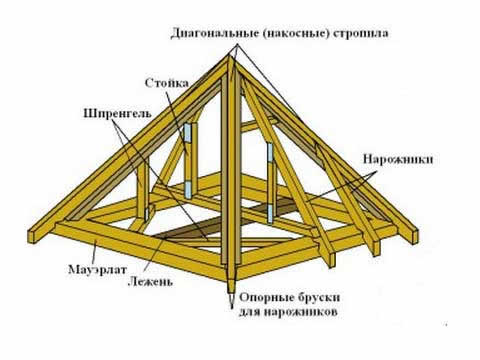 наслонные стропила
