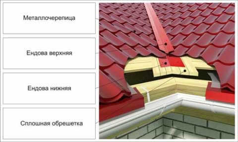 нижние и верхние ендова