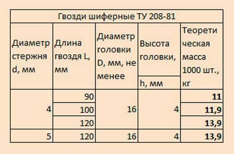 размеры гвоздей