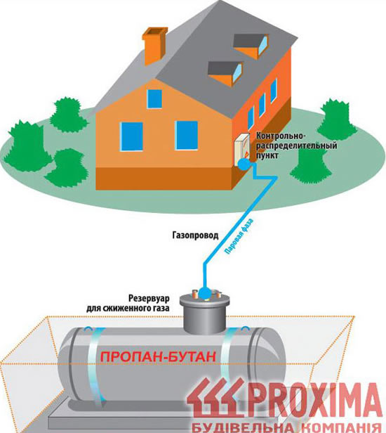 Газификация коттеджа