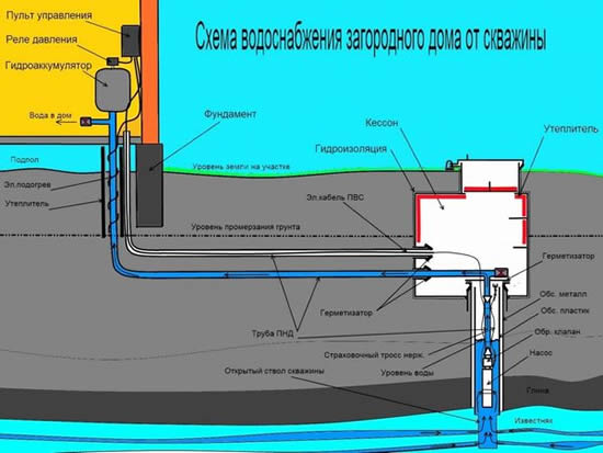 Схема работы скважины