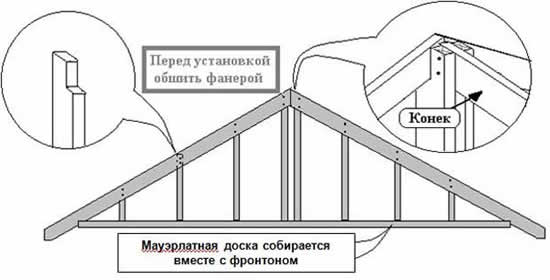 каркас фронтонной части