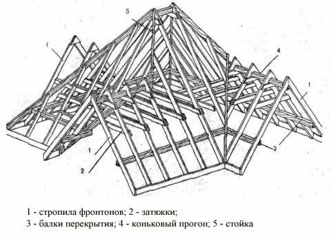 как сделать многощипцовую крышу