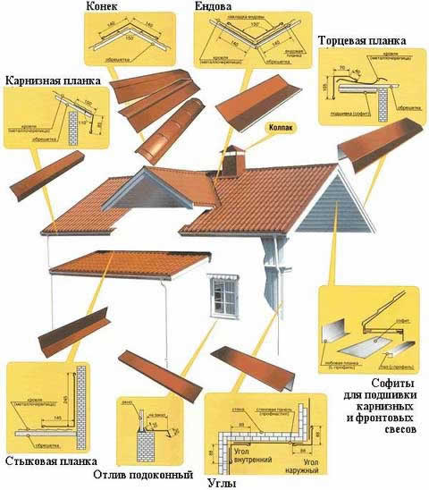 доборные комплектующие крыши