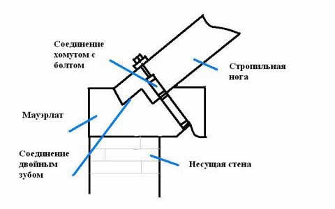 крепление стропил крыши односкатной