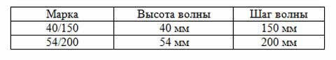 основные марки шифера