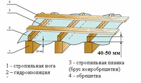 обрешетка под профнастил