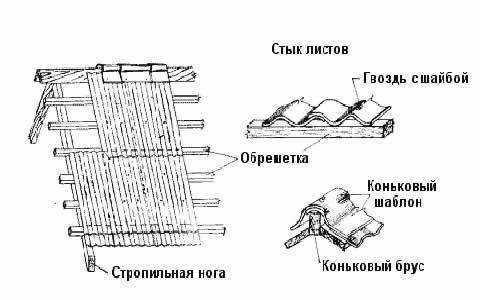 устройство обрешетки под шифер