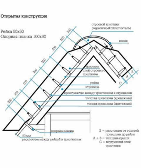 типы конструкций соломенных крыш: открытая