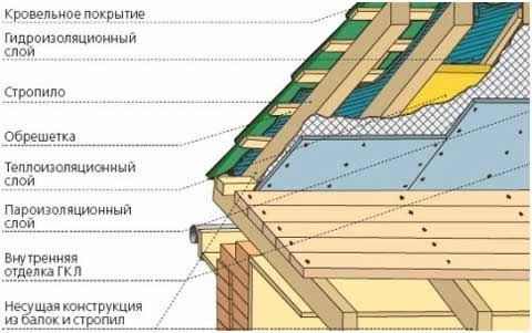 многослойность крыши