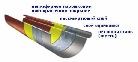 защитные слои металлических элементов водостока Галеко