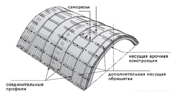 крепления конструкций