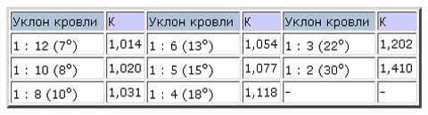 коэффициенты уклона кровли