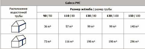 пропускная способность водостока Galeco PVC
