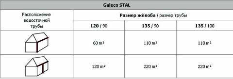 пропускная способность Galeco STAL