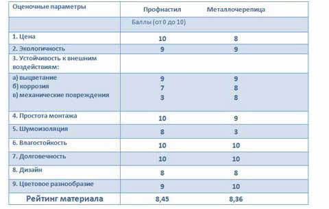 сравнительная характеристика металлочерепицы и профлиста