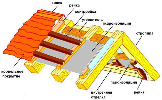 место пароизоляции в кровельном пироге