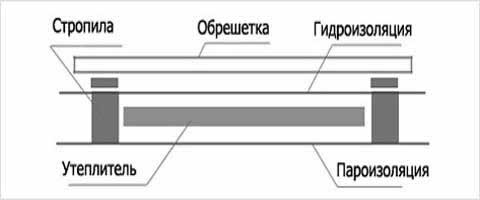 схема утепления крыши