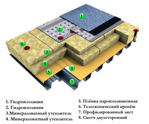 кровельный пирог под наплавляемую кровлю