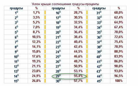 соотношение угол наклона-процени