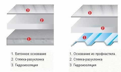 пирог классической эксплуатируемой кровли