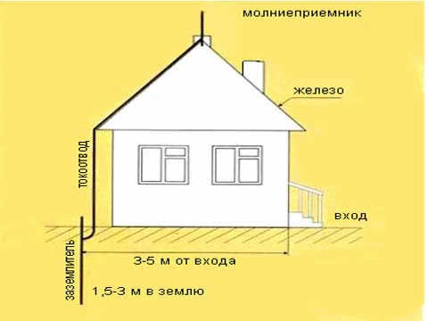 устройство стежневого молниеприемника