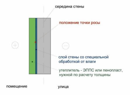 Стоит ли производить утепление стен внутри помещения