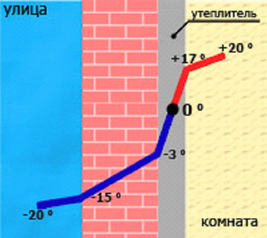 Стоит ли производить утепление стен внутри помещения