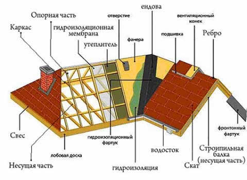 многощипцовая крыша схема
