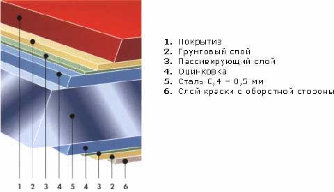 структура металлочерепицы Пурал