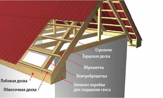 как обшить профнастилом