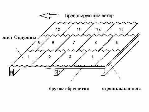 технология устройства листов ондулина