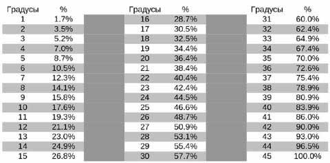 таблица соответствия уклона в градусах и процентах