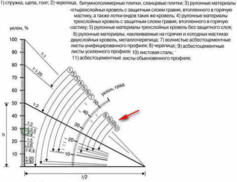 схема расчета угла наклона по кровельному материалу
