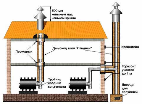 конструкция внешнего дымохода