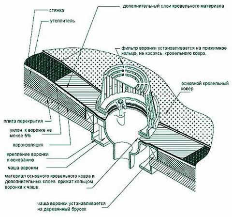 установка аэратора для кровли