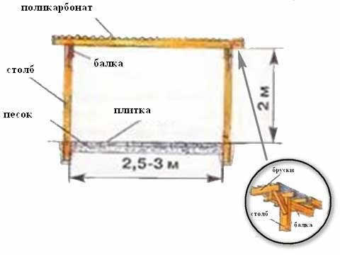как крепится крыша к стойкам навеса