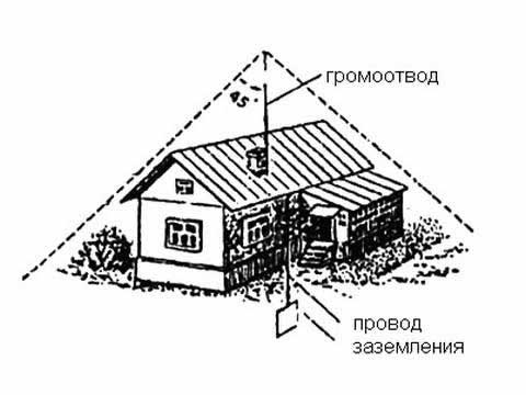 устройство классического молниеприемника