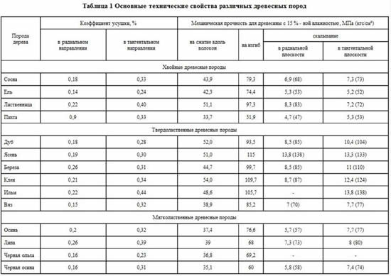 таблицы выбора древесины для лестницы