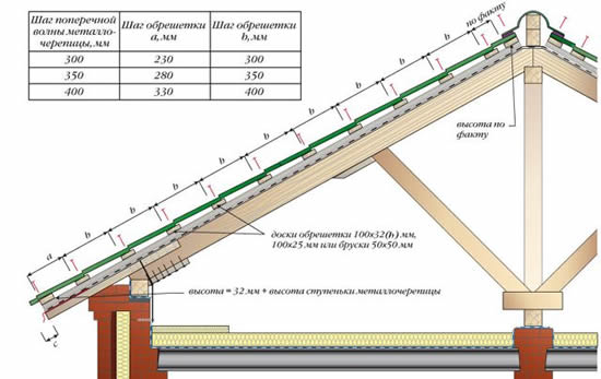 металлочерепица монтаж