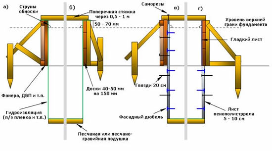 установка опалубки для ленточного фундамента