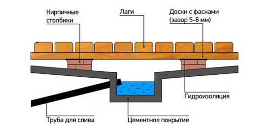 Как устроены полы в бане