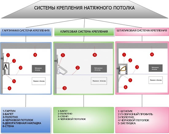 Виды крепления натяжных потолков