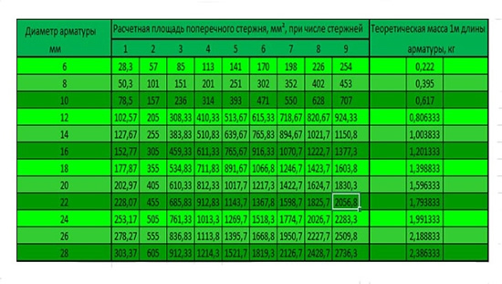 Расчет веса арматуры для фундамента