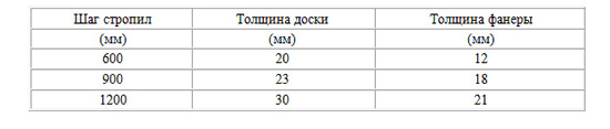 зависимость между шагом стропил и толщинойэлементов основания