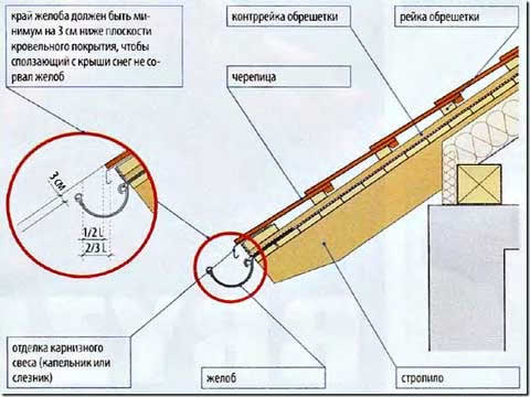 монтаж водосточных желобов